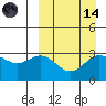 Chichagof Harbor tide chart for Thursday, September 14, 2023
