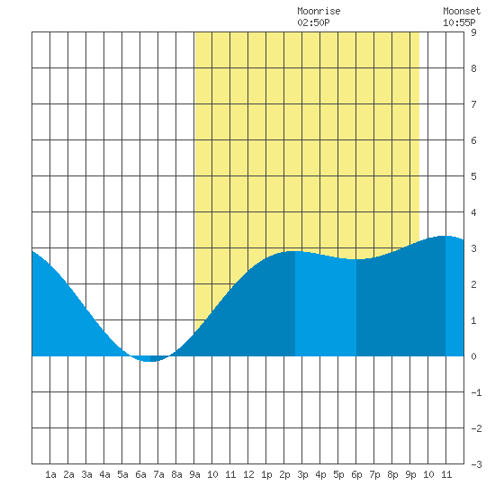 Chichagof Harbor tide chart for Tuesday, September 19, 2023