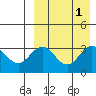 Chichagof Harbor tide chart for Friday, September 1, 2023
