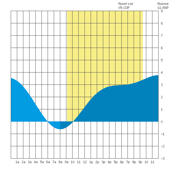 Chichagof Harbor tide chart for Thursday, September 21, 2023