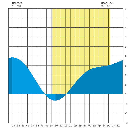 Chichagof Harbor tide chart for Saturday, September 23, 2023