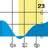 Chichagof Harbor tide chart for Saturday, September 23, 2023