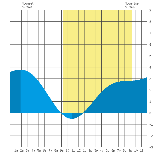 Chichagof Harbor tide chart for Sunday, September 24, 2023