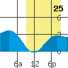 Chichagof Harbor tide chart for Monday, September 25, 2023