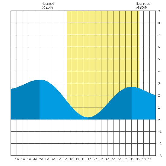 Chichagof Harbor tide chart for Tuesday, September 26, 2023
