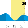 Chichagof Harbor tide chart for Tuesday, September 26, 2023