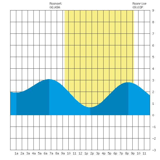 Chichagof Harbor tide chart for Wednesday, September 27, 2023