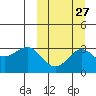 Chichagof Harbor tide chart for Wednesday, September 27, 2023