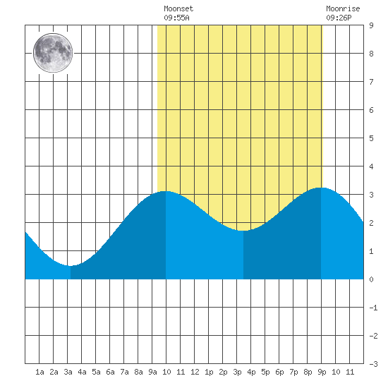 Chichagof Harbor tide chart for Friday, September 29, 2023