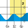 Chichagof Harbor tide chart for Saturday, September 2, 2023