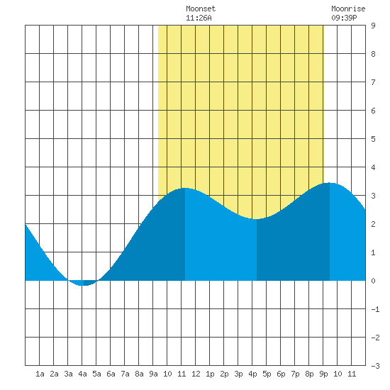 Chichagof Harbor tide chart for Saturday, September 30, 2023