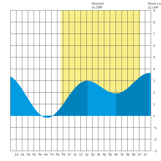 Chichagof Harbor tide chart for Sunday, September 3, 2023