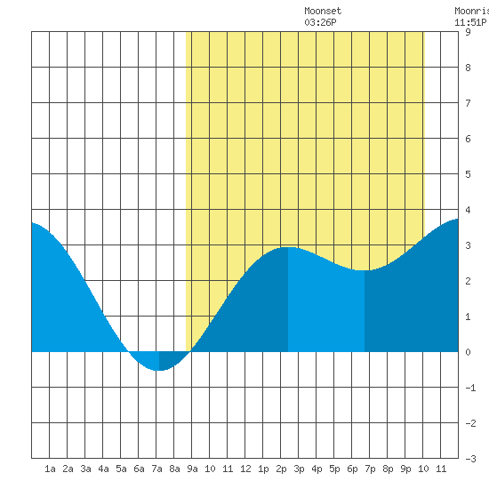 Chichagof Harbor tide chart for Monday, September 4, 2023