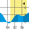 Chichagof Harbor tide chart for Monday, September 4, 2023