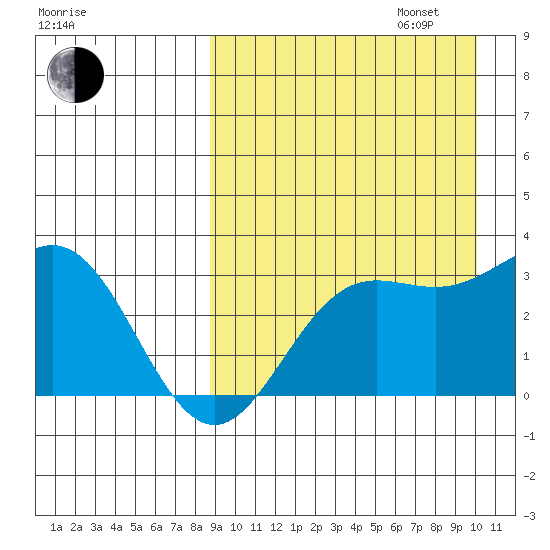 Chichagof Harbor tide chart for Wednesday, September 6, 2023