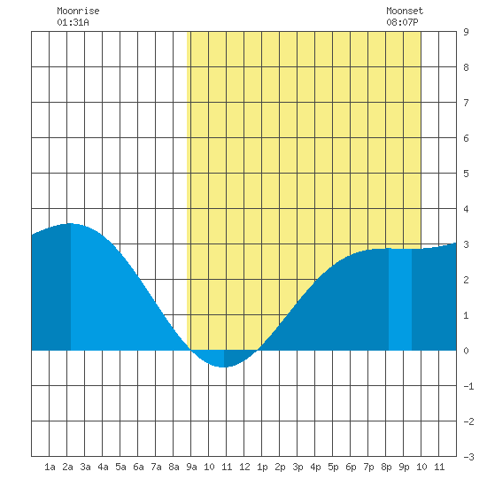 Chichagof Harbor tide chart for Friday, September 8, 2023