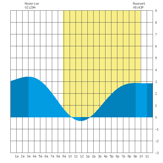 Chichagof Harbor tide chart for Saturday, September 9, 2023