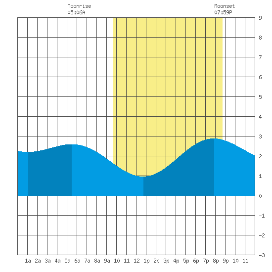 Chichagof Harbor tide chart for Tuesday, October 10, 2023