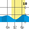Chichagof Harbor tide chart for Tuesday, October 10, 2023