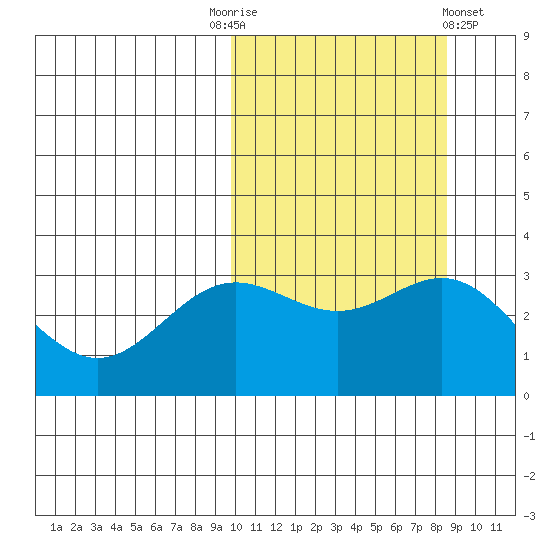 Chichagof Harbor tide chart for Friday, October 13, 2023