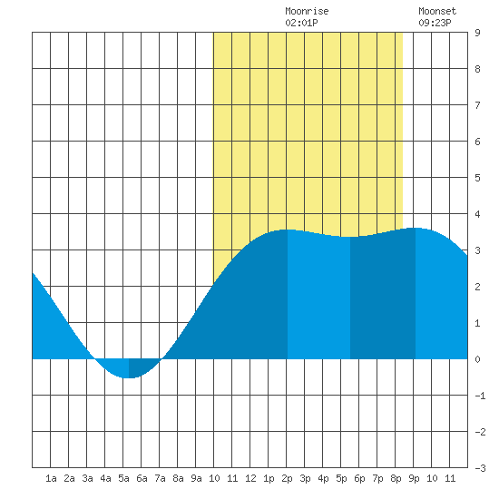 Chichagof Harbor tide chart for Tuesday, October 17, 2023