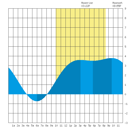 Chichagof Harbor tide chart for Wednesday, October 18, 2023