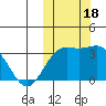 Chichagof Harbor tide chart for Wednesday, October 18, 2023