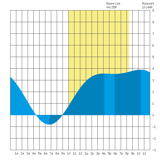 Chichagof Harbor tide chart for Thursday, October 19, 2023