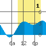 Chichagof Harbor tide chart for Sunday, October 1, 2023