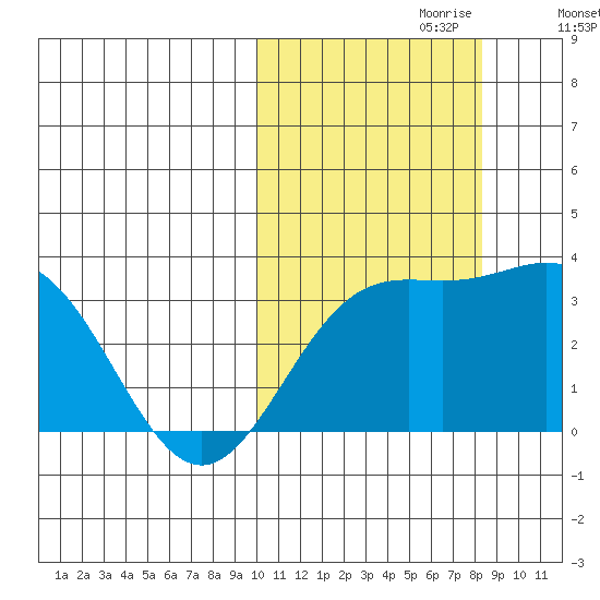 Chichagof Harbor tide chart for Friday, October 20, 2023