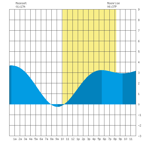 Chichagof Harbor tide chart for Sunday, October 22, 2023