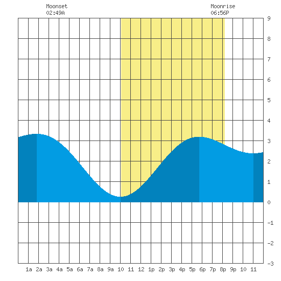 Chichagof Harbor tide chart for Monday, October 23, 2023