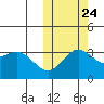 Chichagof Harbor tide chart for Tuesday, October 24, 2023