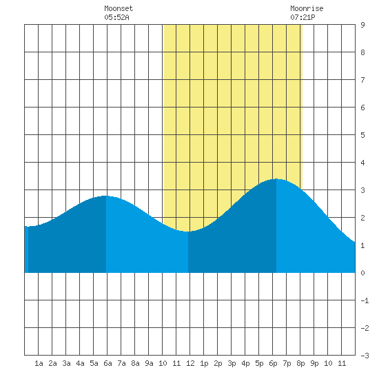 Chichagof Harbor tide chart for Wednesday, October 25, 2023