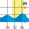 Chichagof Harbor tide chart for Wednesday, October 25, 2023