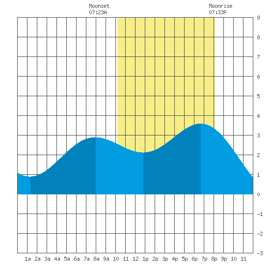 Chichagof Harbor tide chart for Thursday, October 26, 2023