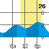 Chichagof Harbor tide chart for Thursday, October 26, 2023