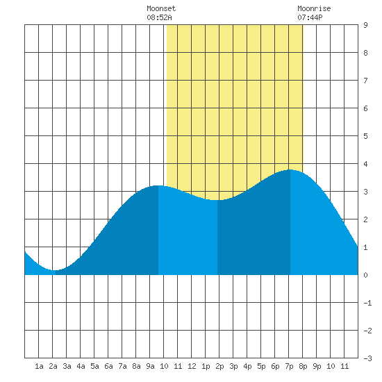 Chichagof Harbor tide chart for Friday, October 27, 2023