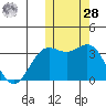 Chichagof Harbor tide chart for Saturday, October 28, 2023
