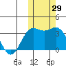 Chichagof Harbor tide chart for Sunday, October 29, 2023