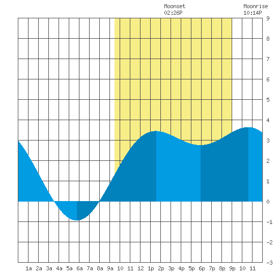 Chichagof Harbor tide chart for Monday, October 2, 2023