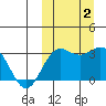 Chichagof Harbor tide chart for Monday, October 2, 2023