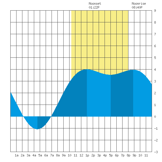 Chichagof Harbor tide chart for Monday, October 30, 2023