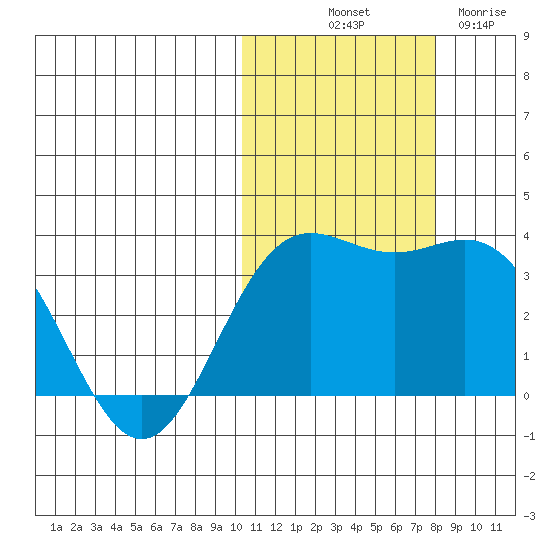 Chichagof Harbor tide chart for Tuesday, October 31, 2023