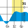 Chichagof Harbor tide chart for Tuesday, October 31, 2023