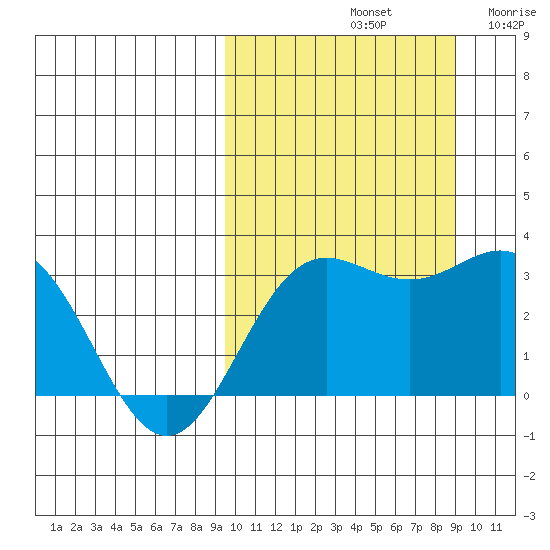 Chichagof Harbor tide chart for Tuesday, October 3, 2023