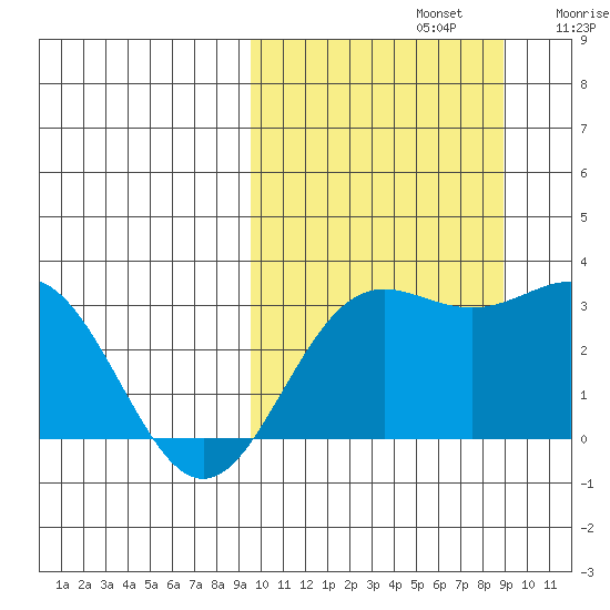 Chichagof Harbor tide chart for Wednesday, October 4, 2023