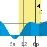 Chichagof Harbor tide chart for Wednesday, October 4, 2023