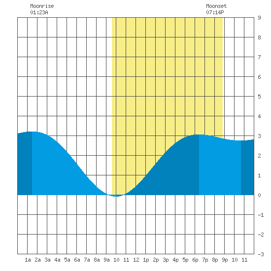 Chichagof Harbor tide chart for Saturday, October 7, 2023