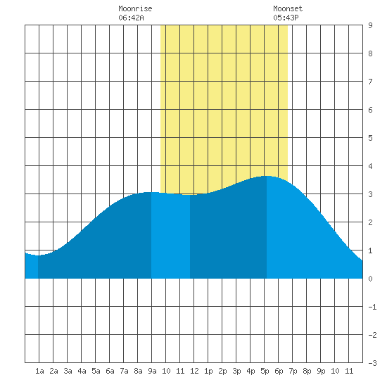 Chichagof Harbor tide chart for Friday, November 10, 2023